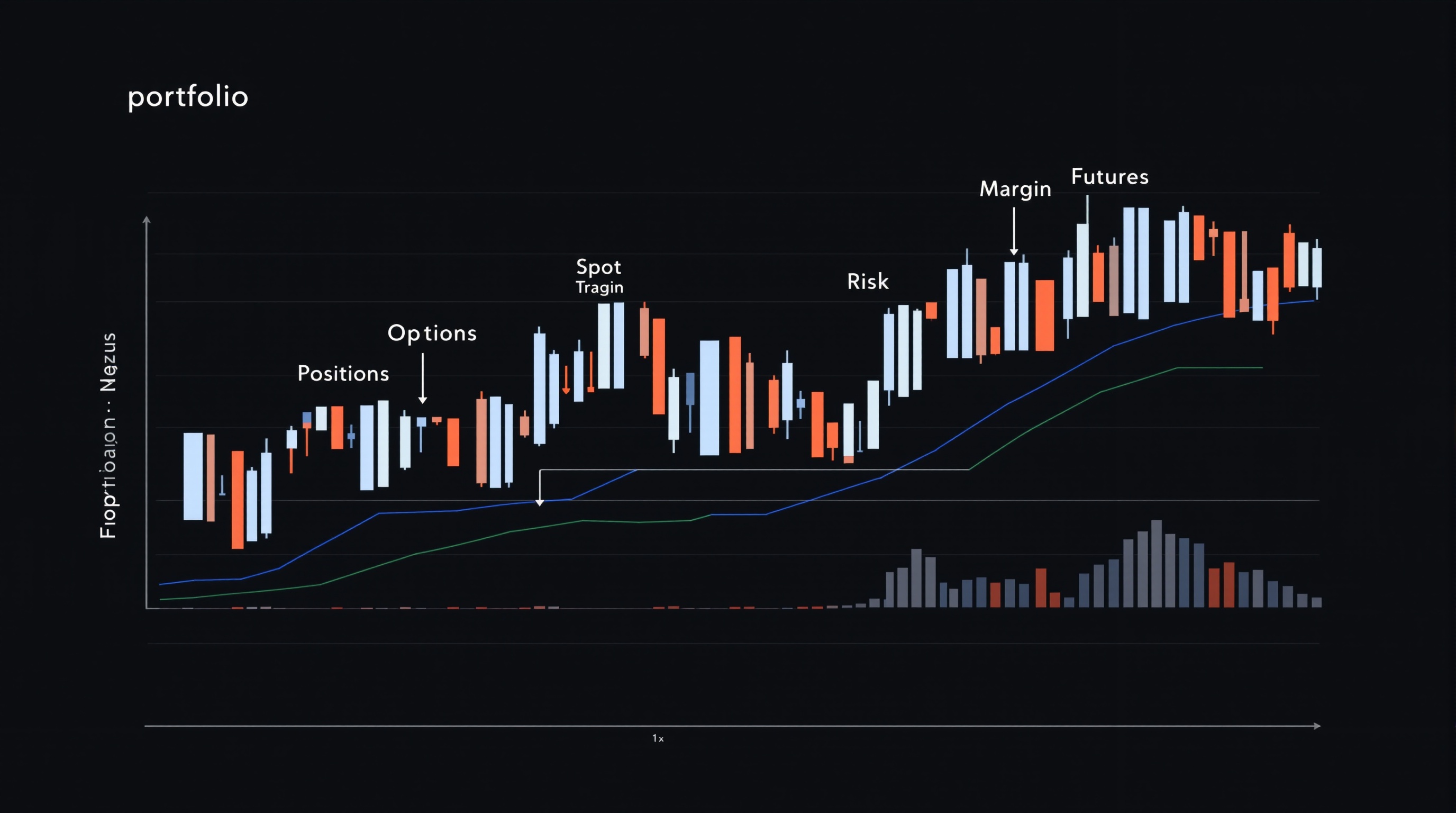 Portfolio margin crypto diagram — spot, futures and options positions netted into single risk engine