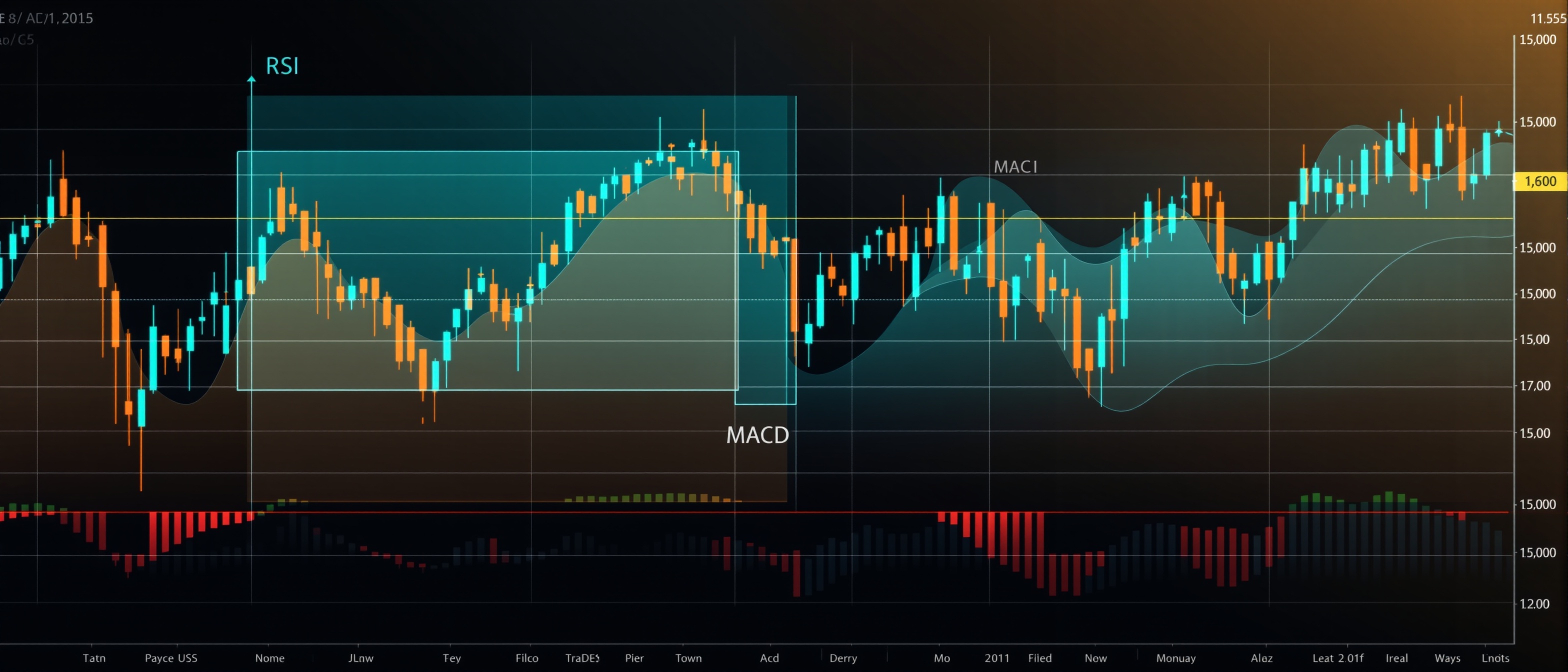 RSI vs MACD comparison chart
