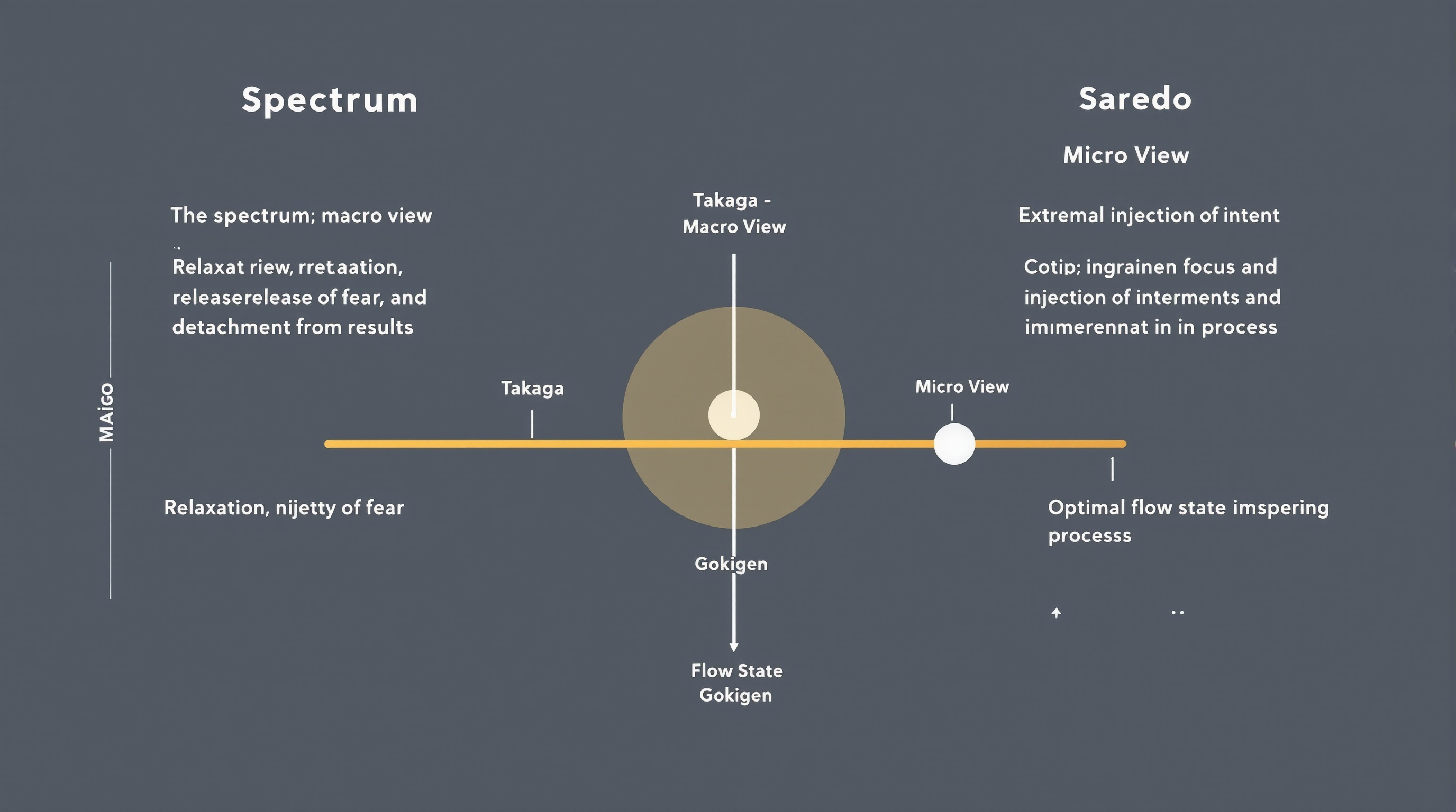 「たかが」と「されど」のバランスが最高のフロー状態を生むことを示す図解：The Spectrum of Takaga & Saredo
