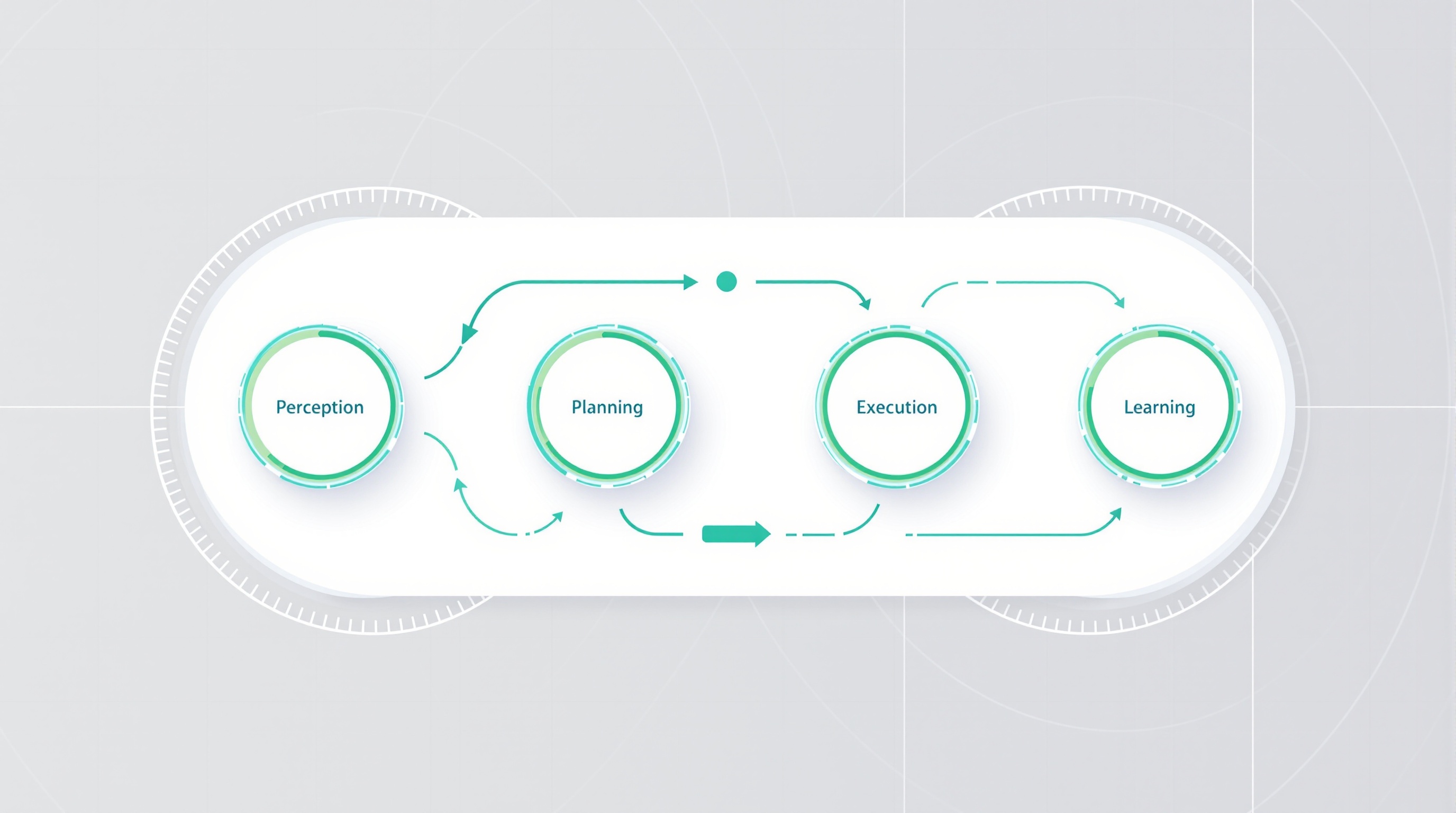 Four-stage agentic AI cycle: perception, planning, execution, and learning